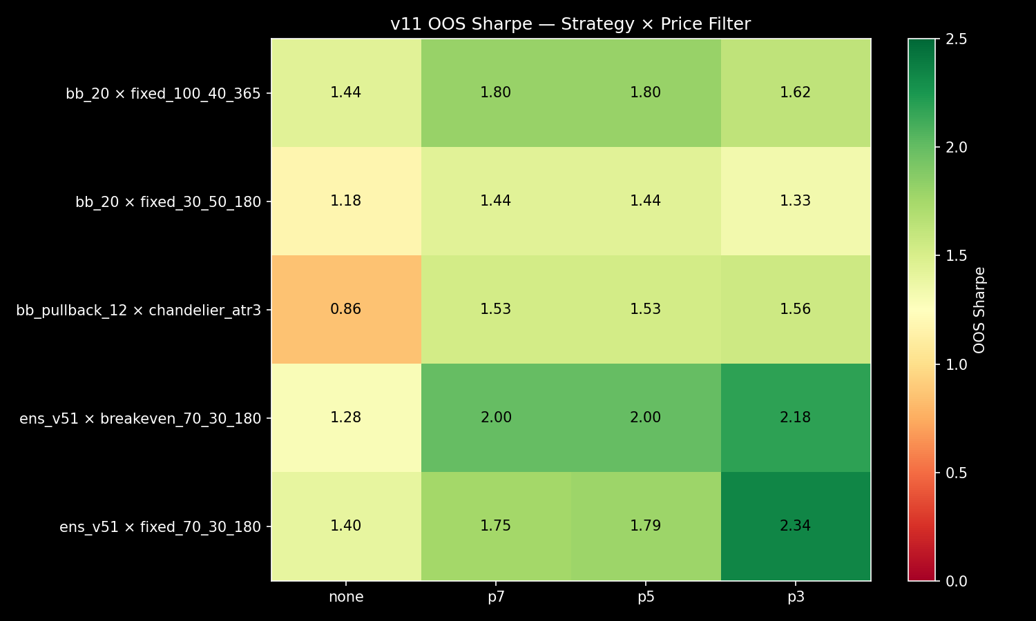 OOS Sharpe heatmap